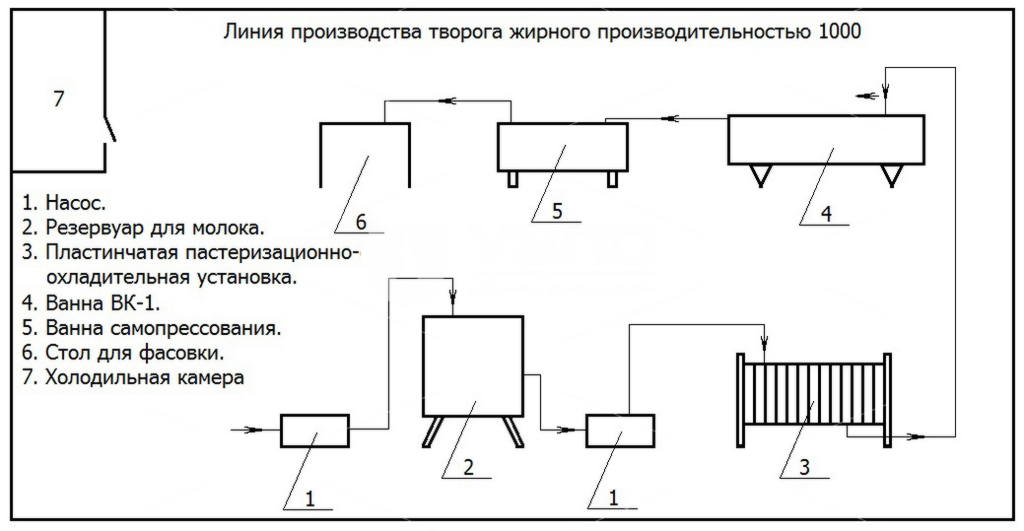 Линия производства творога